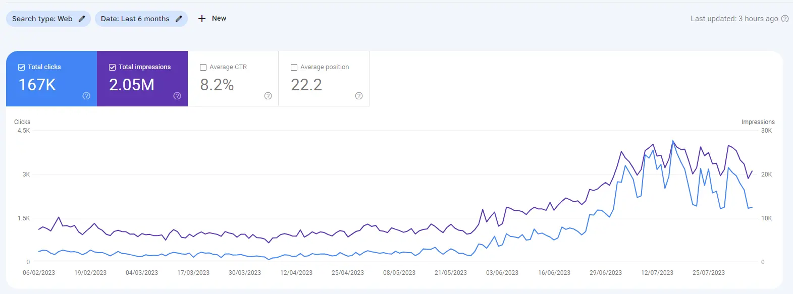 SEO results in 6 months