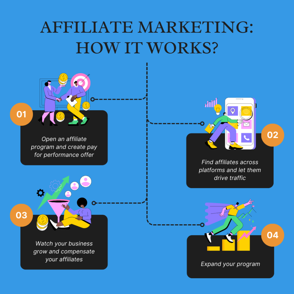 An explanation of how affiliate marketing works in 4 points