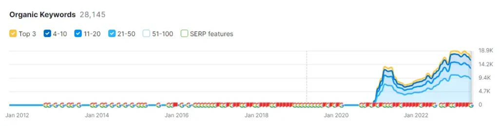 Ranked keywords on SEMrush after investing in SEO
