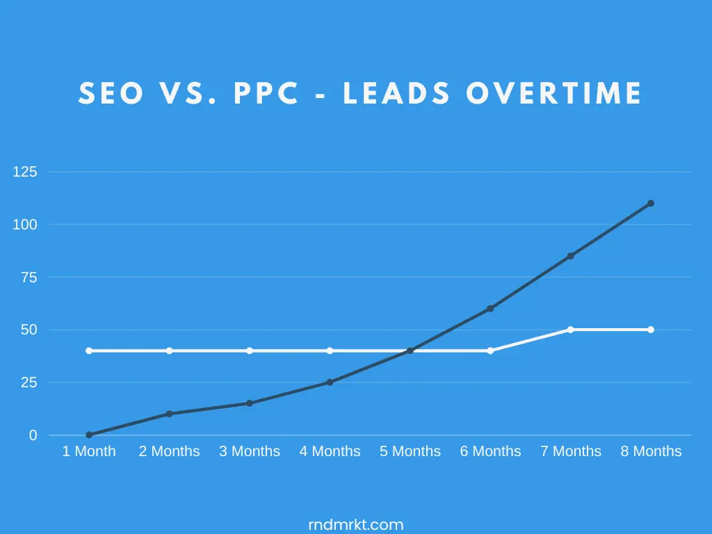 SEO vs. PPC: Leads overtime