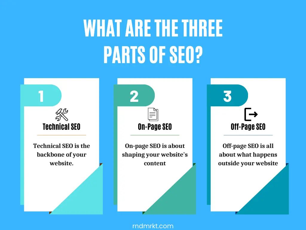 The 3 types of SEO explained shortly