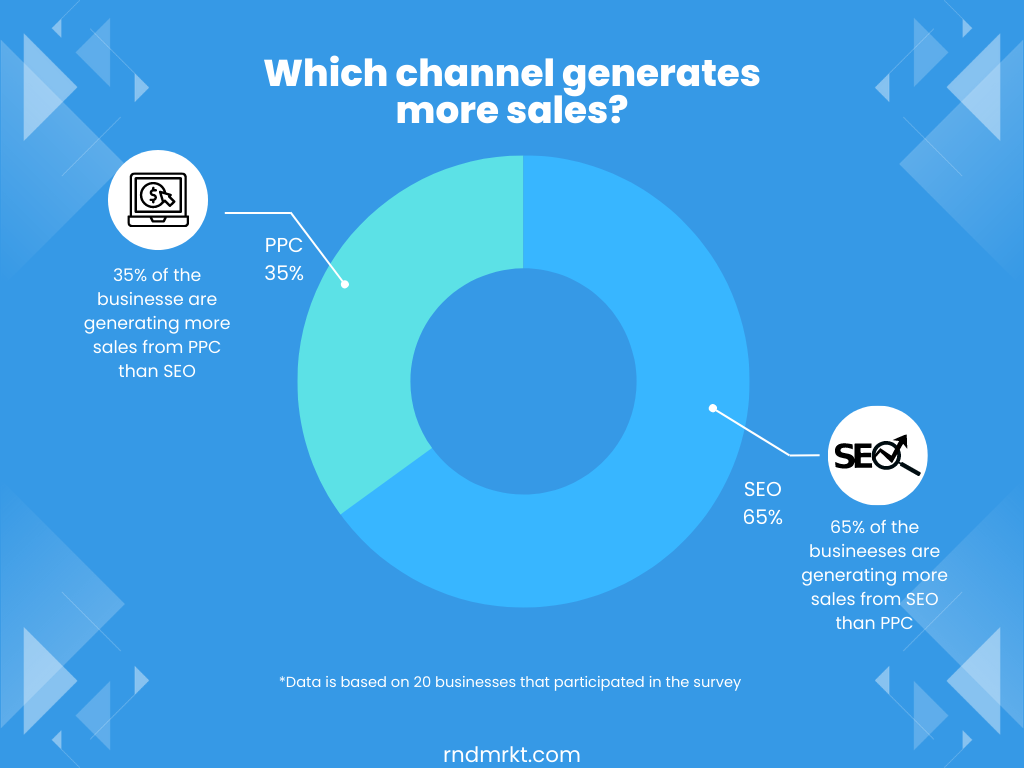 SEO vs. PPC: which channel generates more sales chart