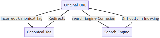 A flow chart that shows the issue of a canonical URL which redirects to the original URL