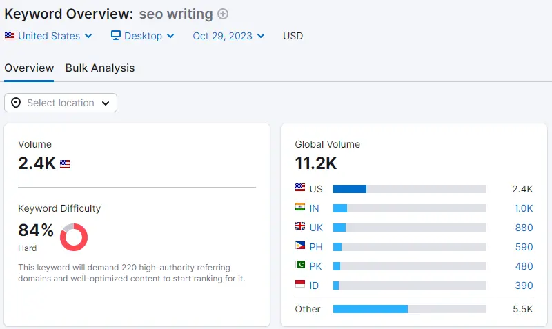 An image showing the search volume of 2.4K for the keyword "SEO writing"