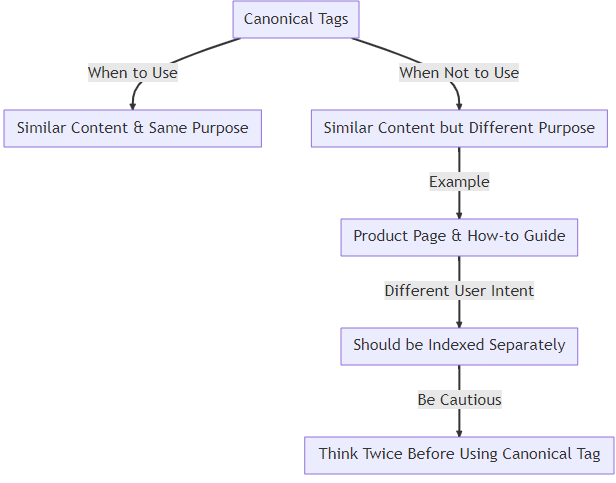 A flow chart that shows when not to use canonical tags