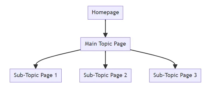 A diagram showing Homepage as the main page, under it a main topic page, and under it 3 different sub-topic pages