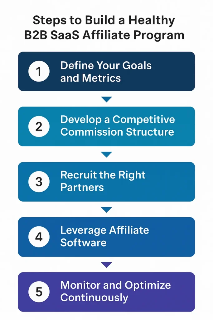 steps to build a healty B2B or SaaS Affiliate program
